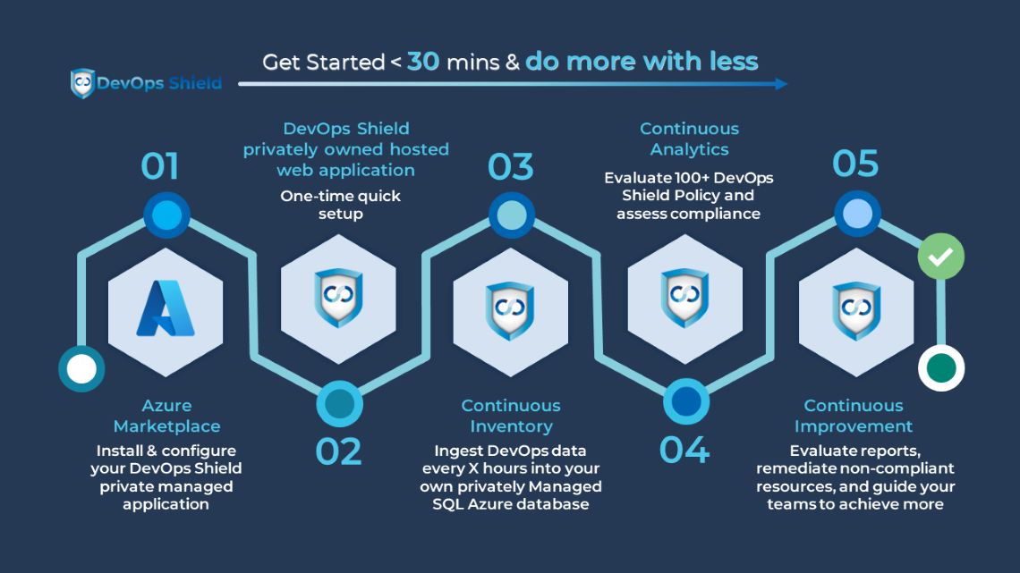 DevOps Shield - Get started in less than 30 mins