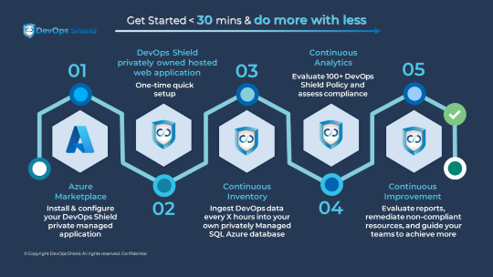 DevOps Shield - Get Started - All 5 steps