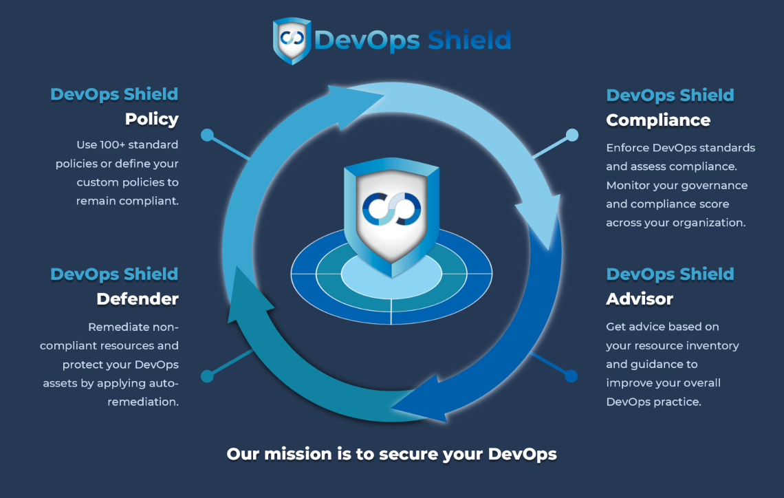 DevOps Shield - Policy, Compliance, Defender, and Advisor for DevOps